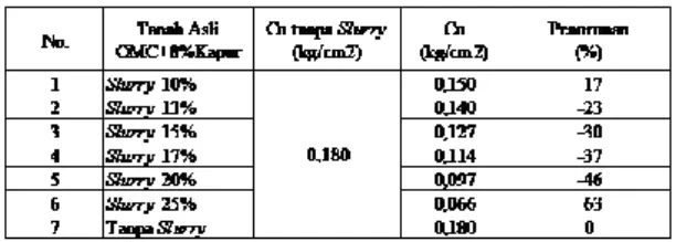 Tabel 7. Hasil uji pengembangan untuk sampel dengan variasi  kadar slurry air-kapur 