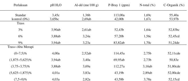Tabel 2. Data hasil pengukuran pH H 2 O, Al-dd, P-tersedia, N-total, dan C-organik setiap perlakuan