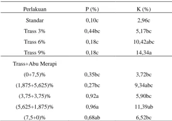 Tabel 5. Data hasil pengukuran P, Mg, Zn, Mn, Si jaringan tanaman, serapan P, dan serapan K tanaman