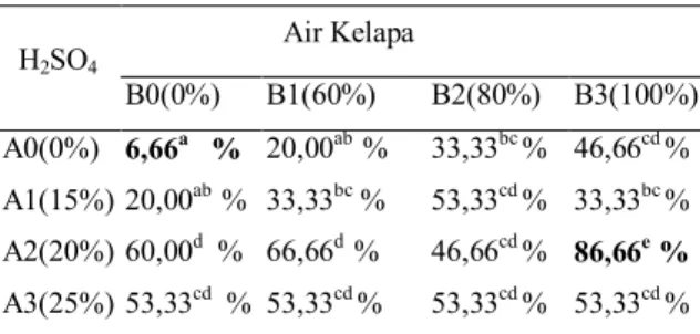 Tabel 1 Rerata Persentase Perkecambahan  Biji Kopi Arabika  (C.arabica)  (%)  dengan  Pemberian  H 2 SO 4   dan  Air Kelapa 