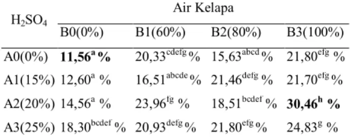 Tabel 3 Hasil rerata persentase kecepatan tumbuhan biji kopi  Coffea  arabika  (%)  dengan  pemberian  H 2 SO 4  dan  air kelapa.