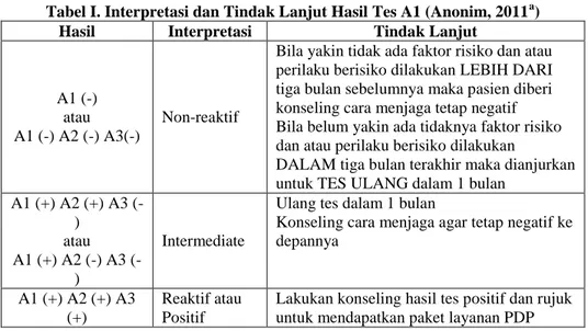 Tabel I. Interpretasi dan Tindak Lanjut Hasil Tes A1 (Anonim, 2011 a ) 