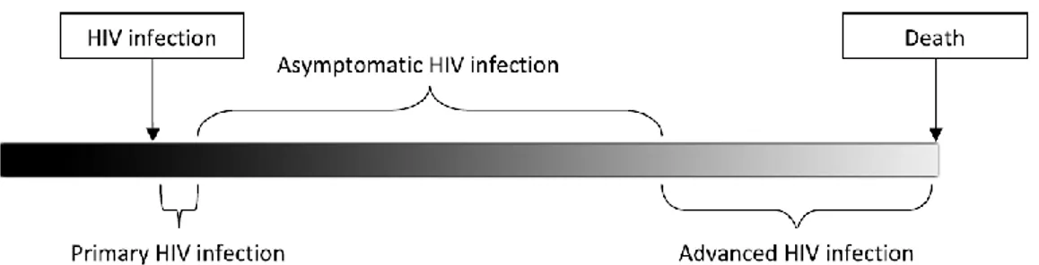 Gambar 4. Stadium Klinis Infeksi HIV (Kasenga, 2011)