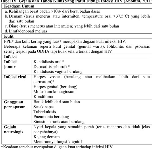 Tabel IV. Gejala dan Tanda Klinis yang Patut Diduga Infeksi HIV (Anonim, 2011 a )  Keadaan Umum 
