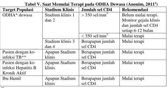 Tabel V. Saat Memulai Terapi pada ODHA Dewasa (Anonim, 2011 a )  Target Populasi  Stadium Klinis  Jumlah sel CD4  Rekomendasi  ODHA* dewasa  Stadium klinis 1 