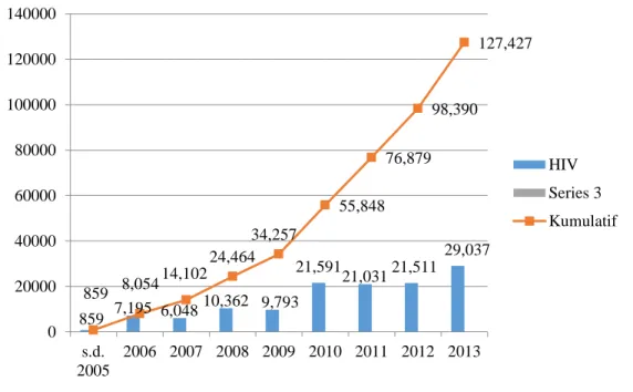 Gambar 1. Jumlah Kasus HIV dan Kumulatif di Indonesia yang Dilaporkan  per Tahun hingga Desember 2013 (Anonim, 2014 b )