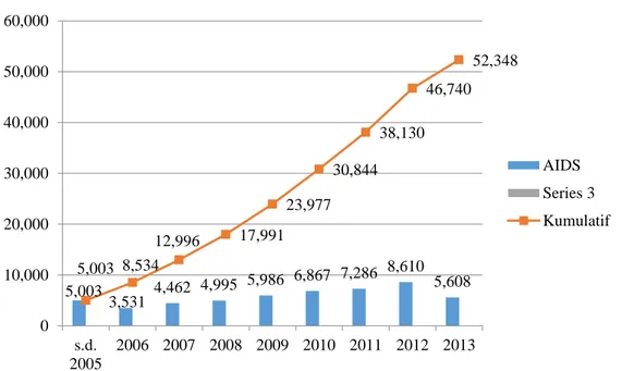 Gambar 2. Jumlah Kasus AIDS dan Kumulatif di Indonesia yang Dilaporkan  per Tahun hingga Desember 2013 (Anonim, 2014 b ) 