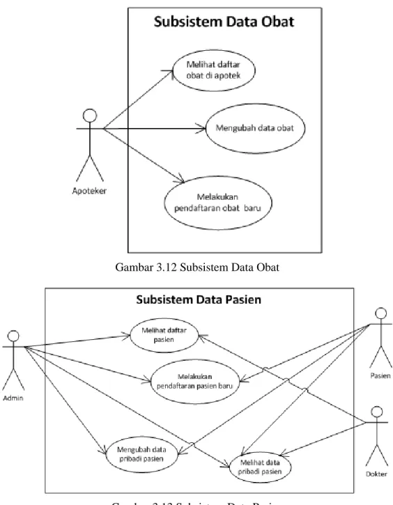 Gambar 3.12 Subsistem Data Obat 
