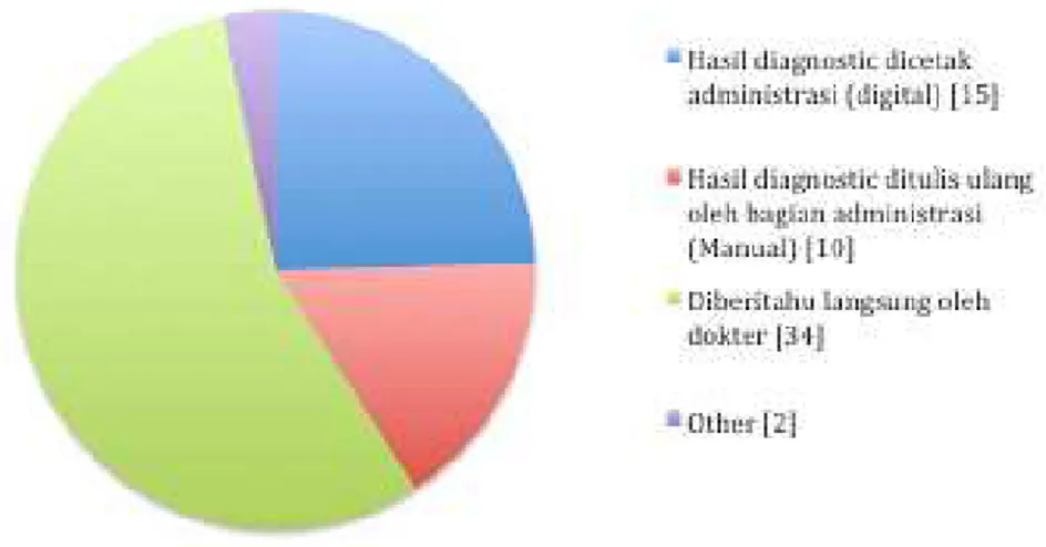 Gambar 3.7 Hasil diagnostik responden berobat  Tabel 3.6 Hasil diagnostik responden berobat 
