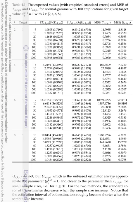 Table 4.1: The expected values (with empirical standard errors) and MSE of