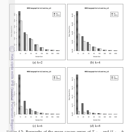 Figure 4.2: Bargraphs of the mean square errors of Tn;k,p,t and Un;k,p,t for µ k,,,