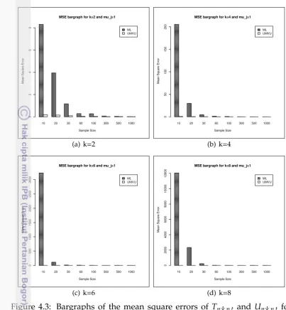 Figure 4.3: Bargraphs of the mean square errors of Tn;k,p,t and Un;k,p,t for µ k,,,