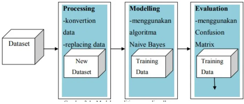 Gambar 3.1 : Model penelitian yang diusulkan