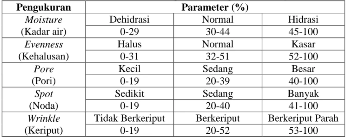 Tabel 2.1 Parameter Hasil Pengukuran Dengan Skin Analyzer 