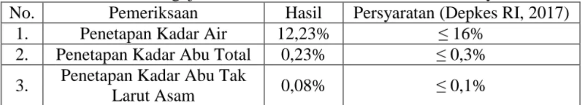 Tabel 4.3 Hasil Pengujian Karakterisasi Ekstrak Etanol Kulit Kayu Manis  No.  Pemeriksaan  Hasil  Persyaratan (Depkes RI, 2017) 