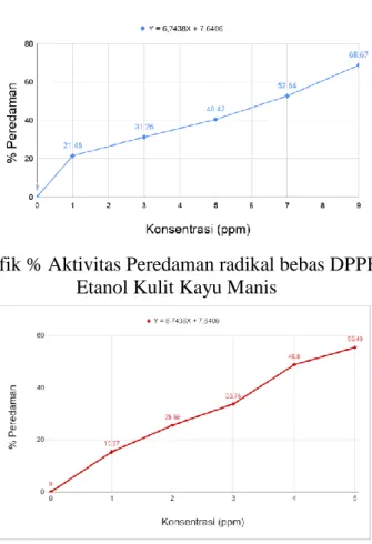 Gambar 4.1 Grafik % Aktivitas Peredaman radikal bebas DPPH Oleh Ekstrak  Etanol Kulit Kayu Manis 