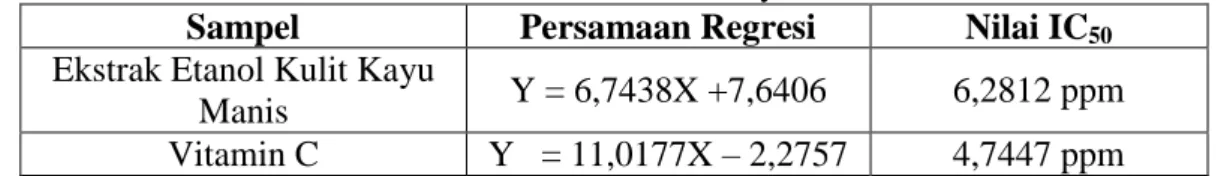 Tabel 4.4 Nilai IC 50  Ekstrak Etanol Kulit Kayu Manis dan Vitamin C  Sampel  Persamaan Regresi  Nilai IC 50 