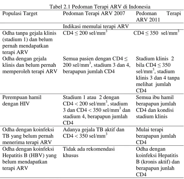 Tabel 2.1 Pedoman Terapi ARV di Indonesia 