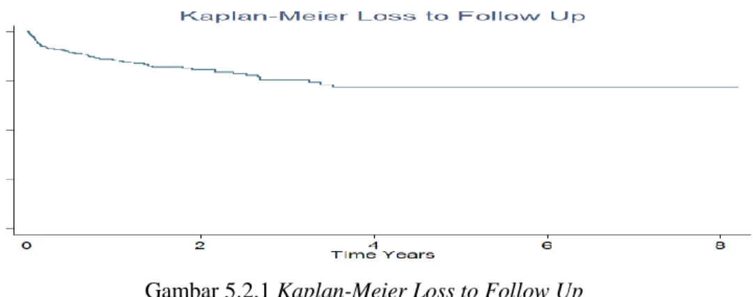 Gambar 5.2.1 Kaplan-Meier Loss to Follow Up 