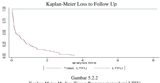 Grafik Kaplan-Meier pada gambar 5.2.2 menunjukkan median time pada odha  yang  mengalami  LTFU  adalah  0,22  tahun  (IQR=  0,09-0,84)