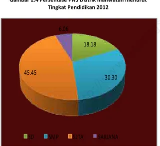 Gambar 2.4 Persentase PNS Distrik Inanwatan menurut  Tingkat Pendidikan 2012 