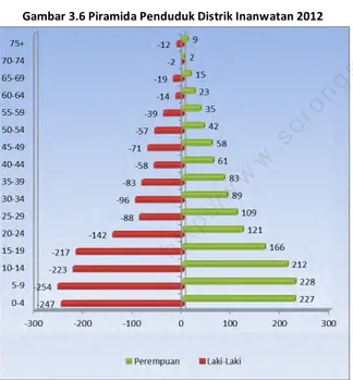 Gambar 3.5 Sex Ratio Distrik Inanwatan 2012 