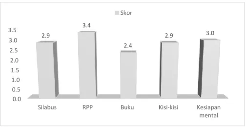 Grafik 1. Hasil siklus 1 (sebelum diadakan workshop) 