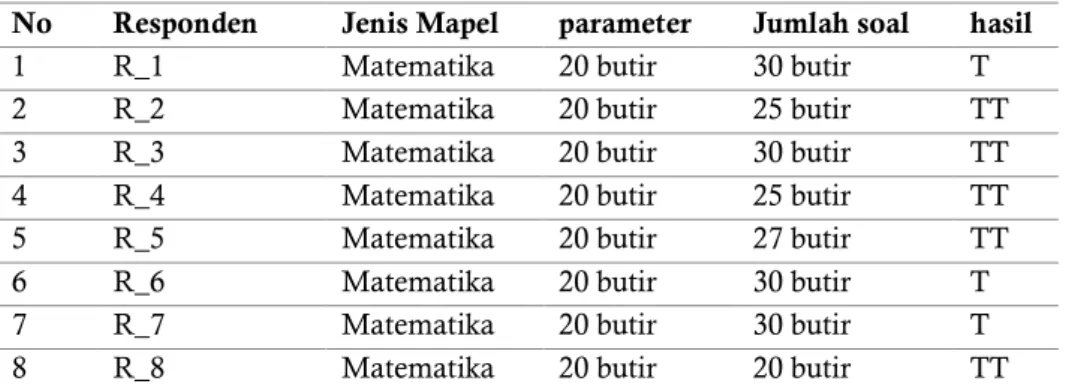 Tabel 6. Data Kegiatan guru dalam menyusun butir soal siklus I  (sebelum diadakan work shop)  No  Responden  Jenis Mapel  parameter  Jumlah soal  hasil 