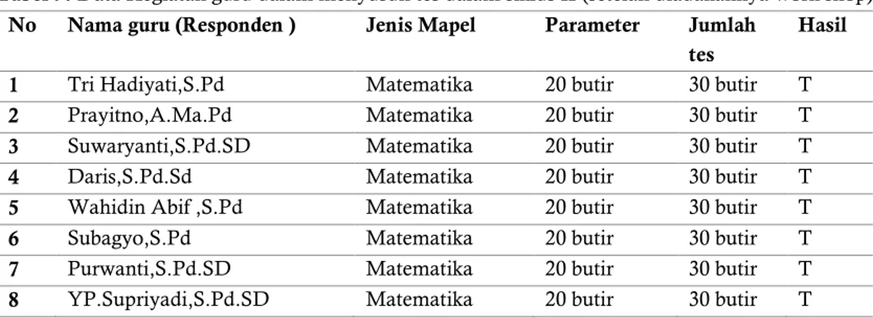 Tabel 9. Data Kegiatan guru dalam menyusun tes dalam siklus II (setelah diadakannya work shop)  No  Nama guru (Responden )  Jenis Mapel  Parameter  Jumlah 