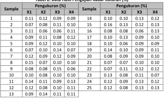 Tabel 2. Data Hasil Pengujian Kadar Kotoran (%)  Sample  Pengukuran (%)  Sample  Pengukuran (%)  X1  X2  X3  X4  X1  X2  X3  X4  1  0.11  0.12  0.09  0.09  14  0.10  0.10  0.13  0.12  2  0.07  0.08  0.11  0.10  15  0.16  0.13  0.12  0.13  3  0.11  0.06  0.