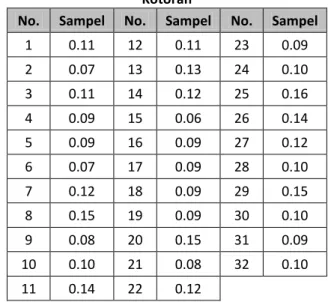 Tabel 4. Data Ukuran Sampel Pengujian Kadar  Kotoran 