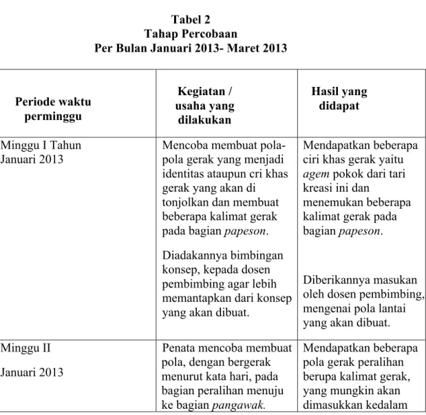 Tabel 2  Tahap Percobaan 