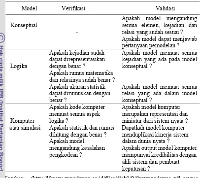 Tabel 5. Hal-hal yang perlu diperhatikan dalam uji verifikasi dan validasi model 
