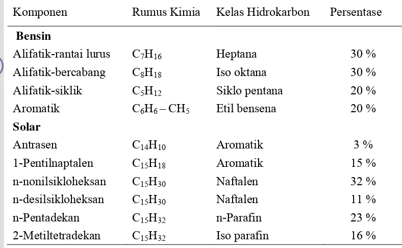 Tabel  7. Kandungan kimia dalam solar dan bensin 