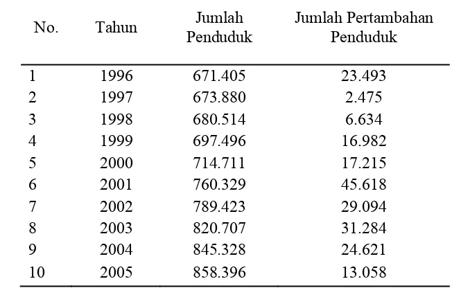 Tabel 15. Jumlah dan laju pertambahan penduduk Kota Bogor 