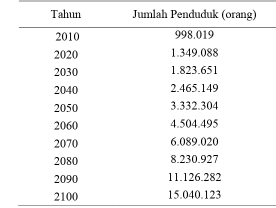 Tabel 16. Perkiraan jumlah penduduk Kota Bogor sampai tahun 2100 