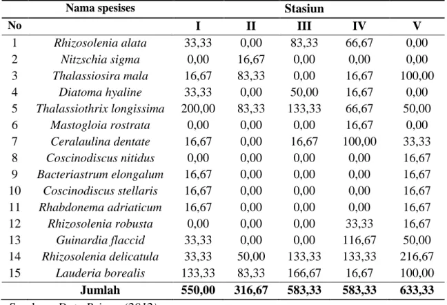 Tabel 3. Jenis dan Kelimpahan Diatom Di Perairan Bekas Pertambangan Timah  Karimun berdasarkan Stasiun