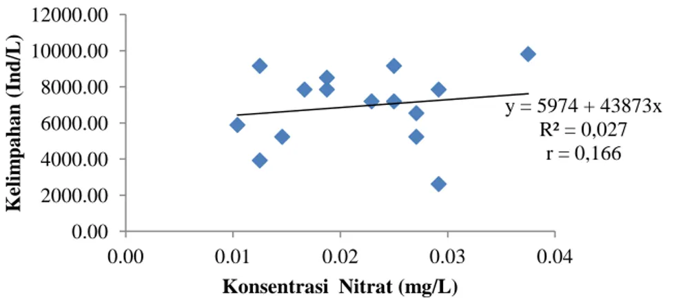 Gambar  4.  Grafik  Hubungan  Kandungan  Nitrat    Dengan  Kelimpahan  Diatom  Di Perairan Bekas Pertambangan Timah Karimun 