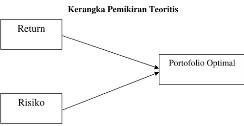 Gambar 2.4 adalah kerangka pemikiran teoritis untuk pembuatan portofolio  optimal.  