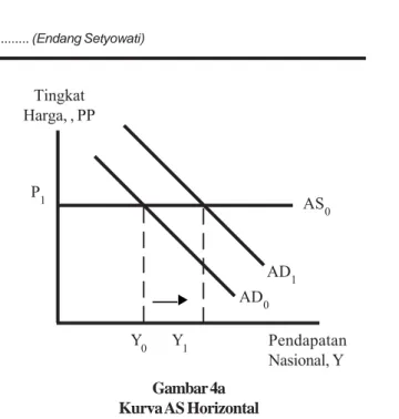 Gambar 4a menunjukkan keseimbangan perekonomian pada kondisi penawaran agregatif jangka panjang