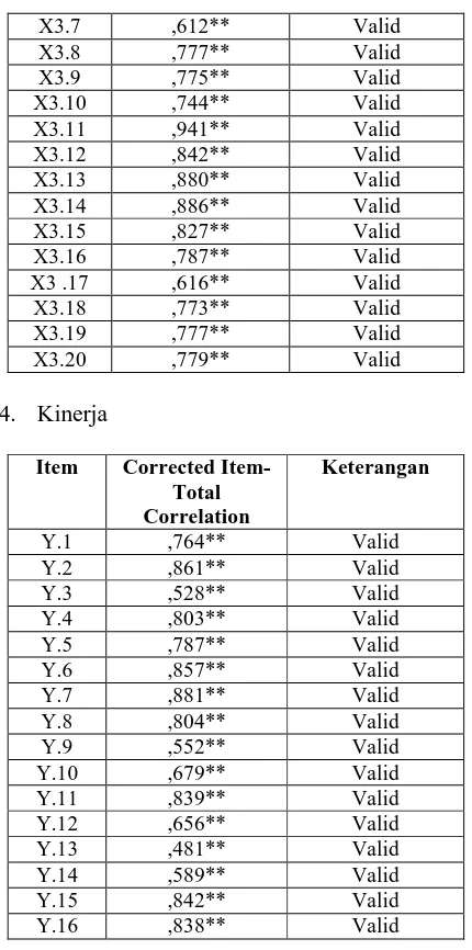 tabel yang merupakan sebuah standar atau acuan. Suatu instrumen dikatakan valid bila r hitung lebih besar dari pada r tabel (r hitung > r tabel)