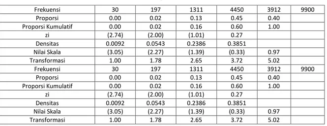 Tabel 13  Uji MSI  Frekuensi  30  197  1311  4450  3912  9900  Proporsi  0.00  0.02  0.13  0.45  0.40  Proporsi Kumulatif  0.00  0.02  0.16  0.60  1.00  zi  (2.74)  (2.00)  (1.01)  0.27  Densitas  0.0092  0.0543  0.2386  0.3851  Nilai Skala  (3.05)  (2.27)