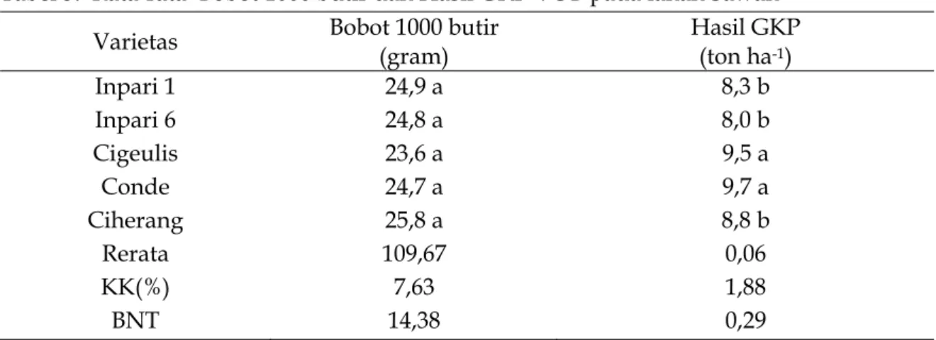 Tabel 3.  Rata-rata  Bobot 1000 butir dan Hasil GKP VUB pada lahan Sawah   Varietas  Bobot 1000 butir 