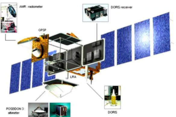 Gambar 1. Satelit Altimetri Jason-2 (CNES, 2015) 
