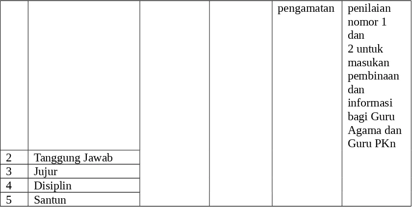 Tabel 3.5Format Penilaian Hasil Teks Anekdot 