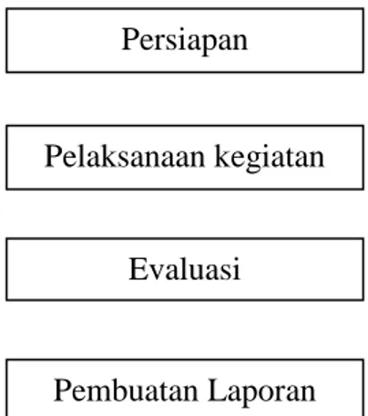 Tabel 1. Diagram Alir Tahapan Pelaksanaan Program  1.  Persiapan 