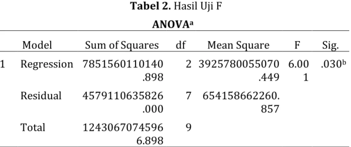 Tabel 2. Hasil Uji F  ANOVA a
