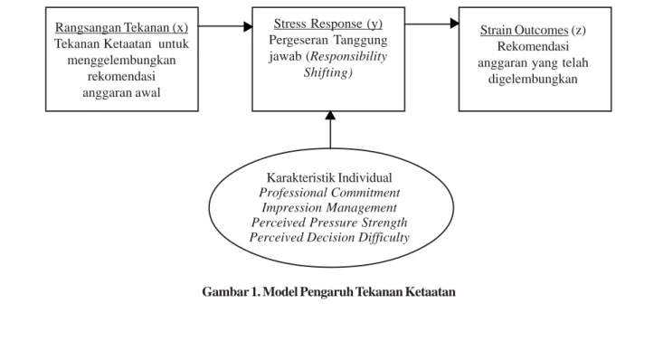 Gambar 1. Model Pengaruh Tekanan KetaatanRangsangan Tekanan (x)