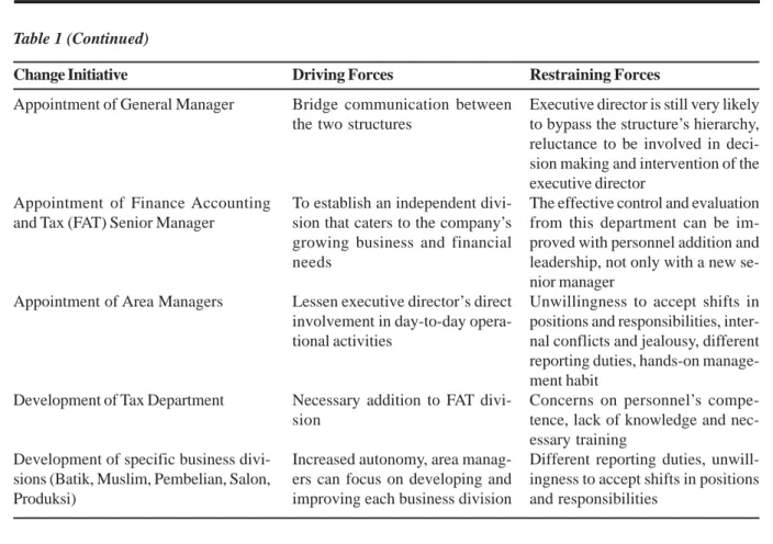 Table 2 lists the proposed change management pro- pro-grams for PT. Margaria Group.