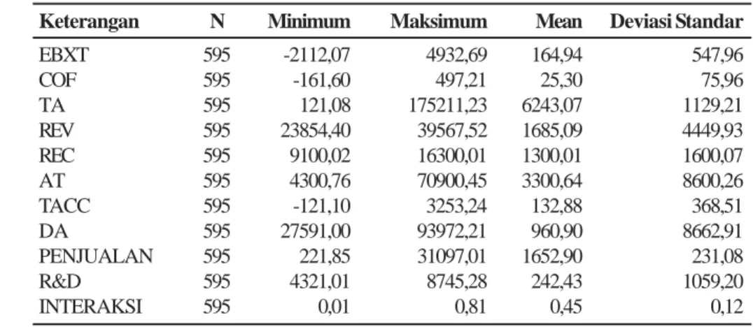 Tabel 1 Deskripsi Statistik